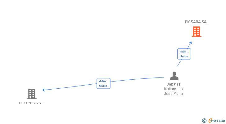 Vinculaciones societarias de PICSABA SA