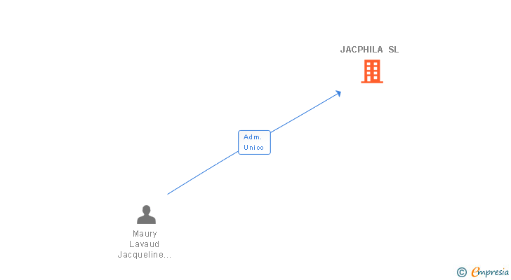 Vinculaciones societarias de JACPHILA SL