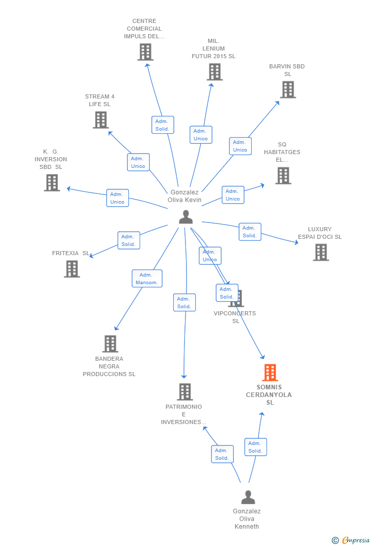 Vinculaciones societarias de SOMNIS CERDANYOLA SL