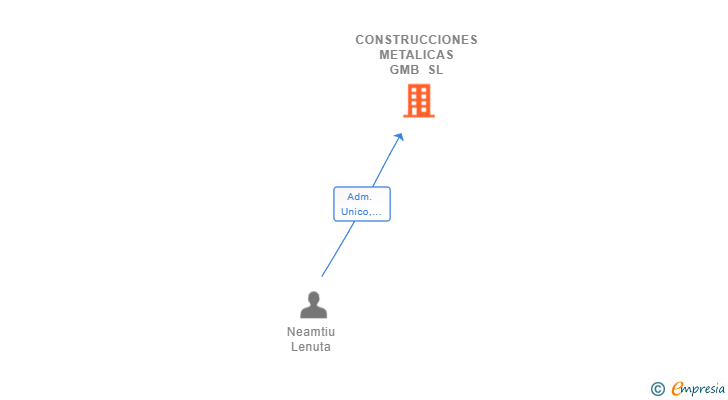 Vinculaciones societarias de CONSTRUCCIONES METALICAS GMB SL
