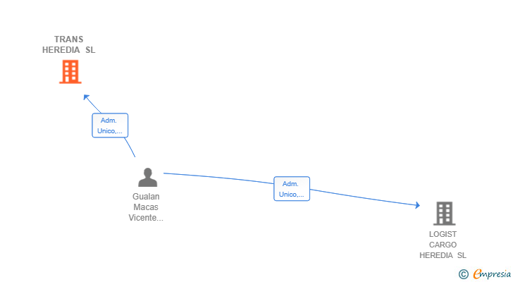 Vinculaciones societarias de TRANS HEREDIA SL