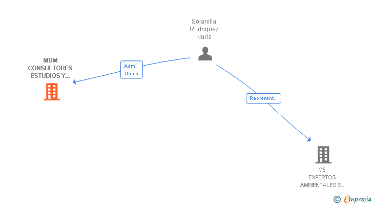 Vinculaciones societarias de MDM CONSULTORES ESTUDIOS Y PROYECTOS AMBIENTALES SL