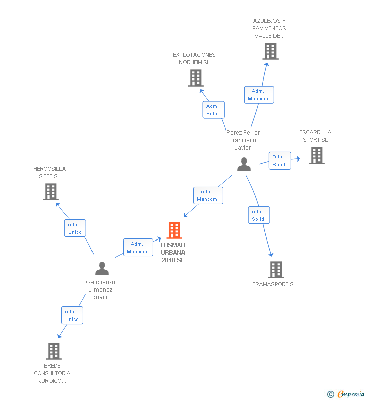 Vinculaciones societarias de LUSMAR URBANA 2010 SL
