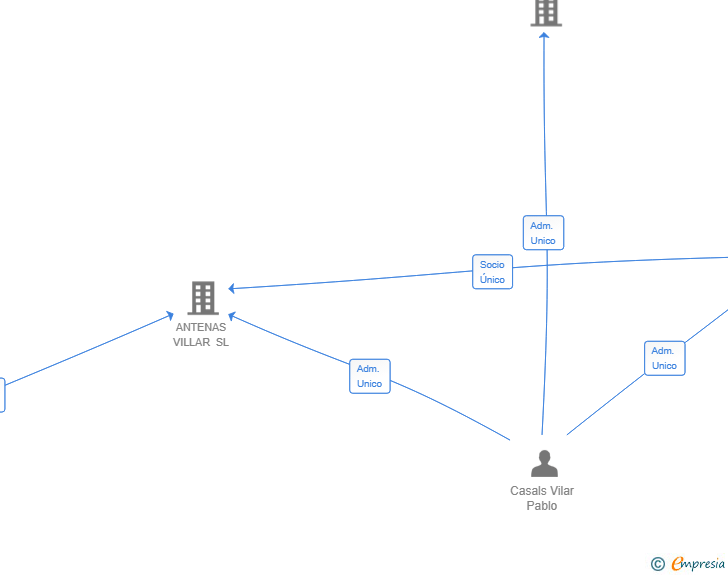 Vinculaciones societarias de VIVERAL HOLDINGS SL