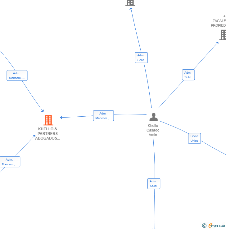 Vinculaciones societarias de KHELLO & PARTNERS ABOGADOS SLP