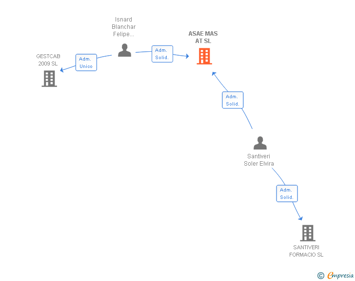 Vinculaciones societarias de ASAE MAS AT SL