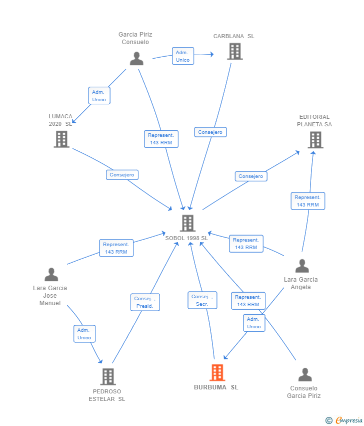 Vinculaciones societarias de BURBUMA SL