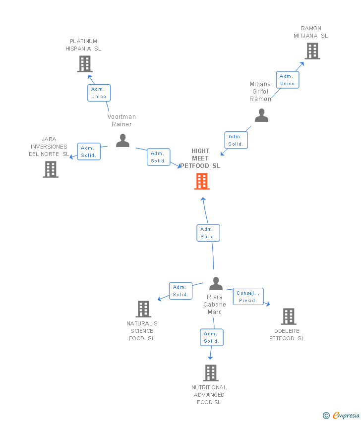 Vinculaciones societarias de HIGHT MEET PETFOOD SL