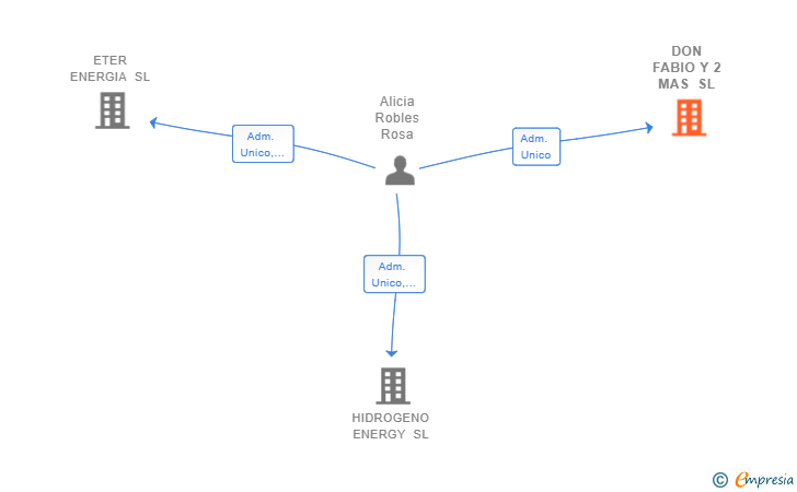 Vinculaciones societarias de DON FABIO Y 2 MAS SL