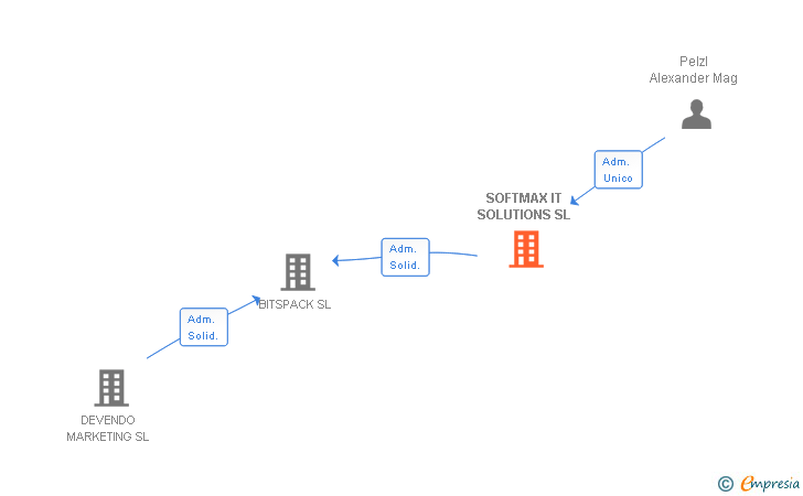Vinculaciones societarias de SOFTMAX IT SOLUTIONS SL