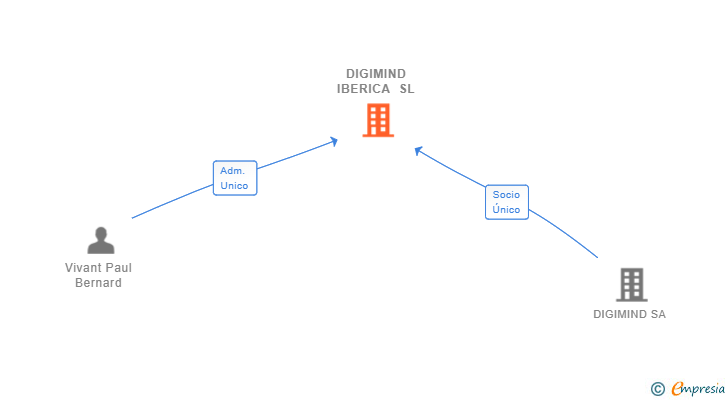 Vinculaciones societarias de DIGIMIND IBERICA SL