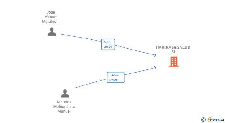 Vinculaciones societarias de HARINAS&SALUD SL