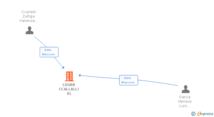 Vinculaciones societarias de LUGAN CCALLALLI SL