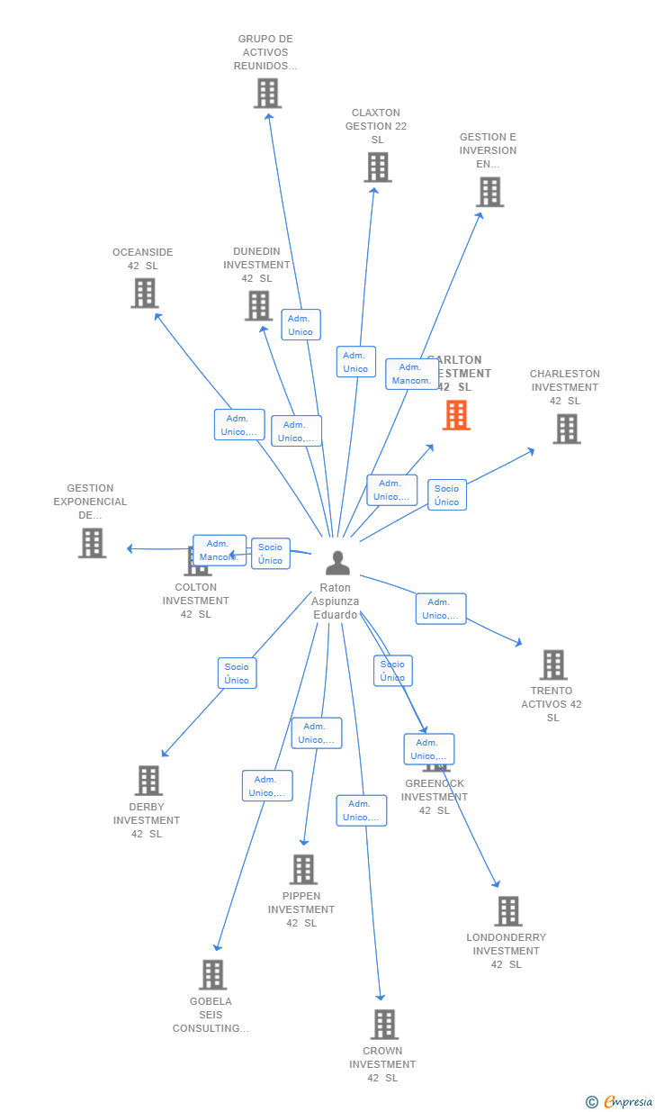 Vinculaciones societarias de CARLTON INVESTMENT 42 SL