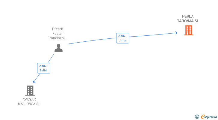 Vinculaciones societarias de PERLA TARONJA SL