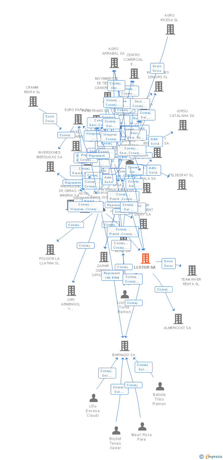 Vinculaciones societarias de LLOTOR SA