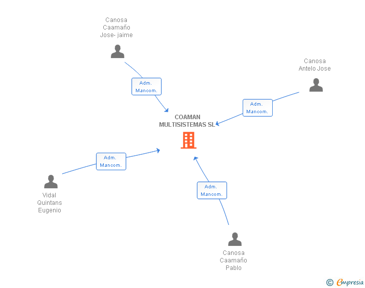 Vinculaciones societarias de COAMAN MULTISISTEMAS SL