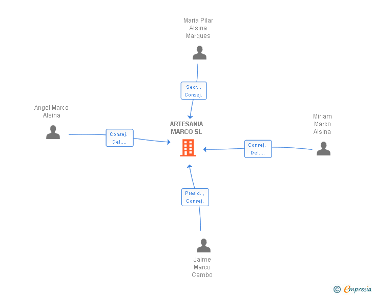Vinculaciones societarias de ARTESANIA MARCO SL