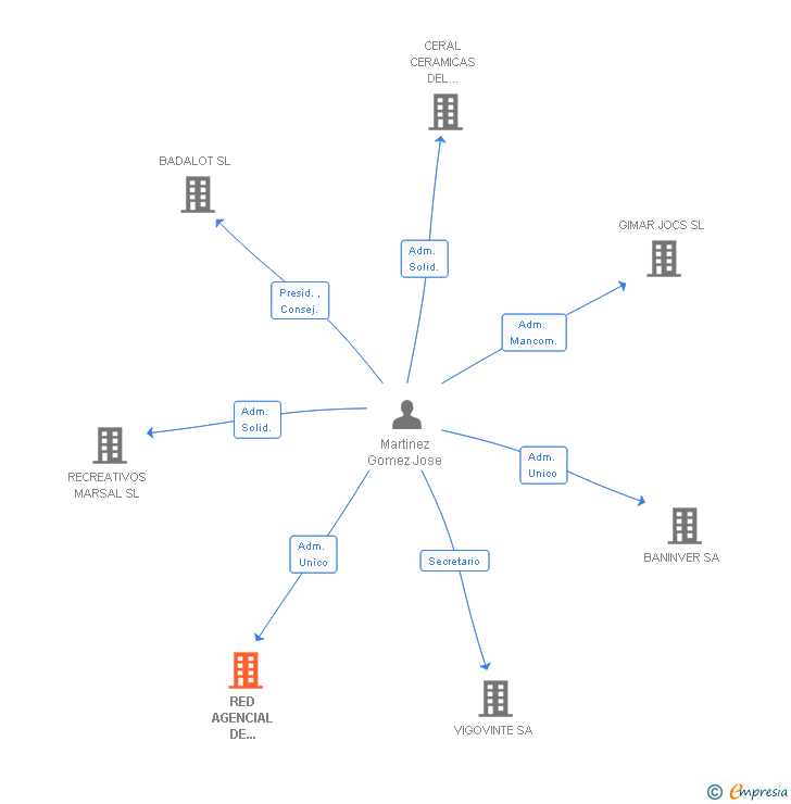 Vinculaciones societarias de RED AGENCIAL DE ENTIDADES DE CREDITO SL