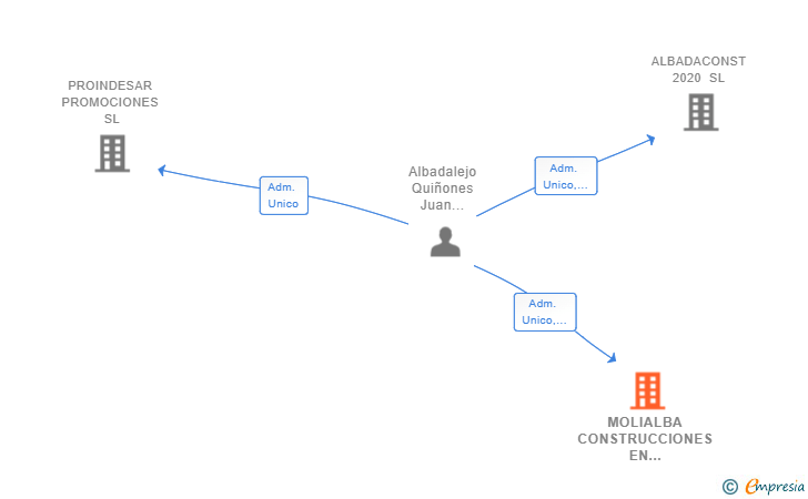Vinculaciones societarias de MOLIALBA CONSTRUCCIONES EN GENERAL SL