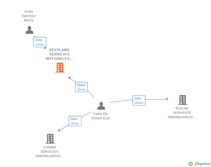 Vinculaciones societarias de DEEPLAND SERVICIOS INTEGRALES SL