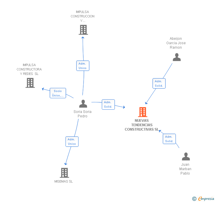 Vinculaciones societarias de NUEVAS TENDENCIAS CONSTRUCTIVAS SL