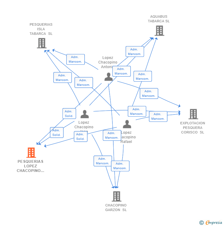 Vinculaciones societarias de PESQUERIAS LOPEZ CHACOPINO SL