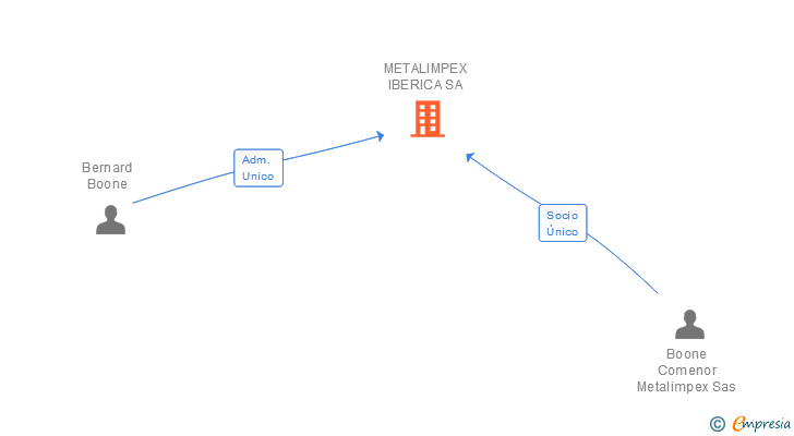 Vinculaciones societarias de METALIMPEX IBERICA SA