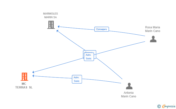 Vinculaciones societarias de MC TERRAS SL