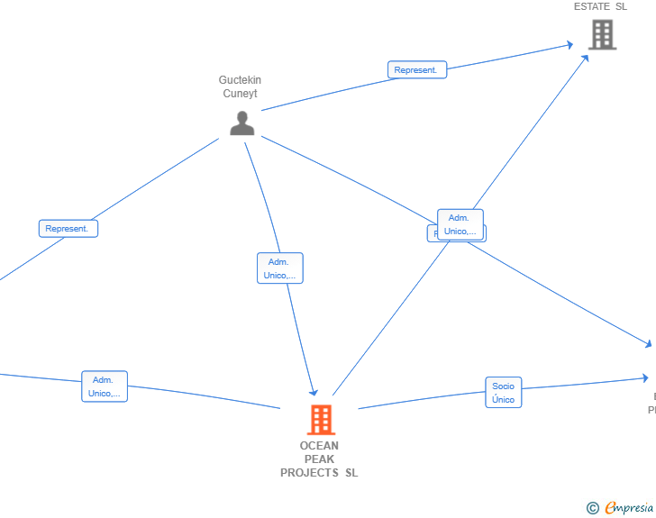 Vinculaciones societarias de OCEAN PEAK PROJECTS SL