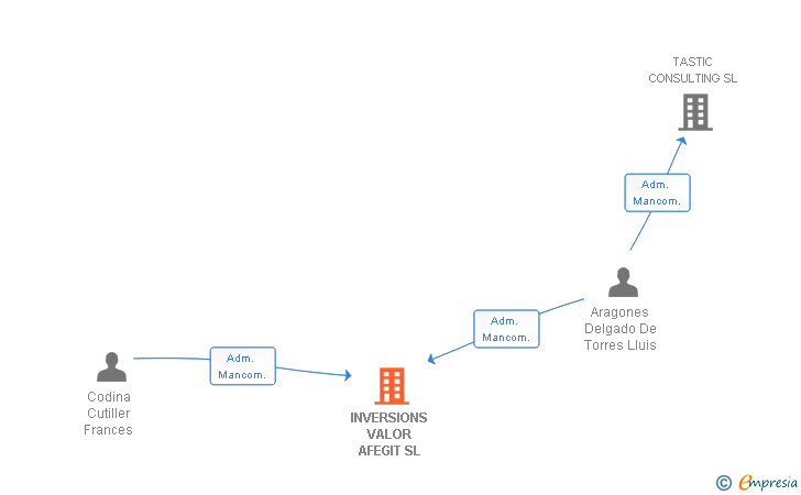 Vinculaciones societarias de INVERSIONS VALOR AFEGIT SL