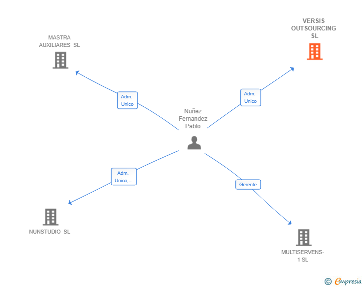 Vinculaciones societarias de VERSIS OUTSOURCING SL