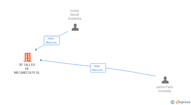 Vinculaciones societarias de 3P TALLER DE MECANITZATS SL