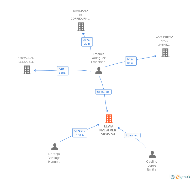 Vinculaciones societarias de ELVIS INVESTMENT SICAV SA