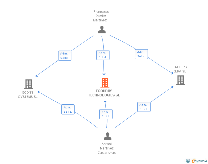 Vinculaciones societarias de ECOURBS TECHNOLOGIES SL