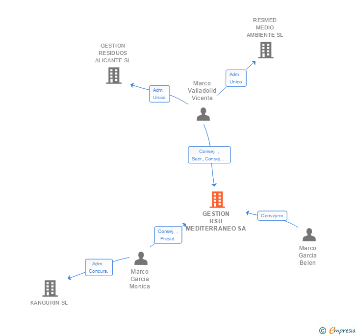 Vinculaciones societarias de GESTION RSU MEDITERRANEO SA