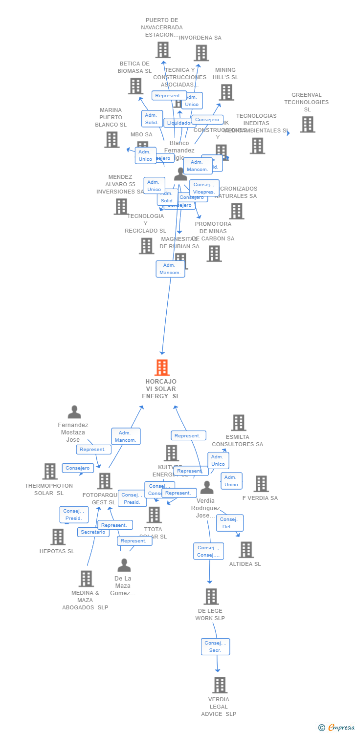 Vinculaciones societarias de HORCAJO VI SOLAR ENERGY SL