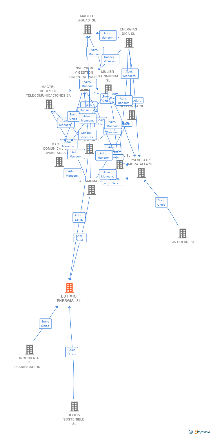 Vinculaciones societarias de EUTIMIO ENERGIA SL