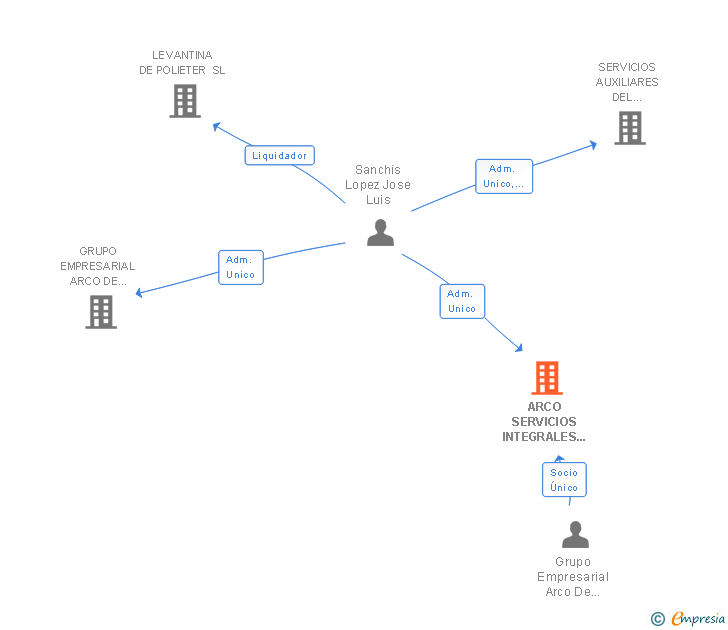 Vinculaciones societarias de ARCO SERVICIOS INTEGRALES DE EJECUCION Y PROMOCION DE OBRA SL