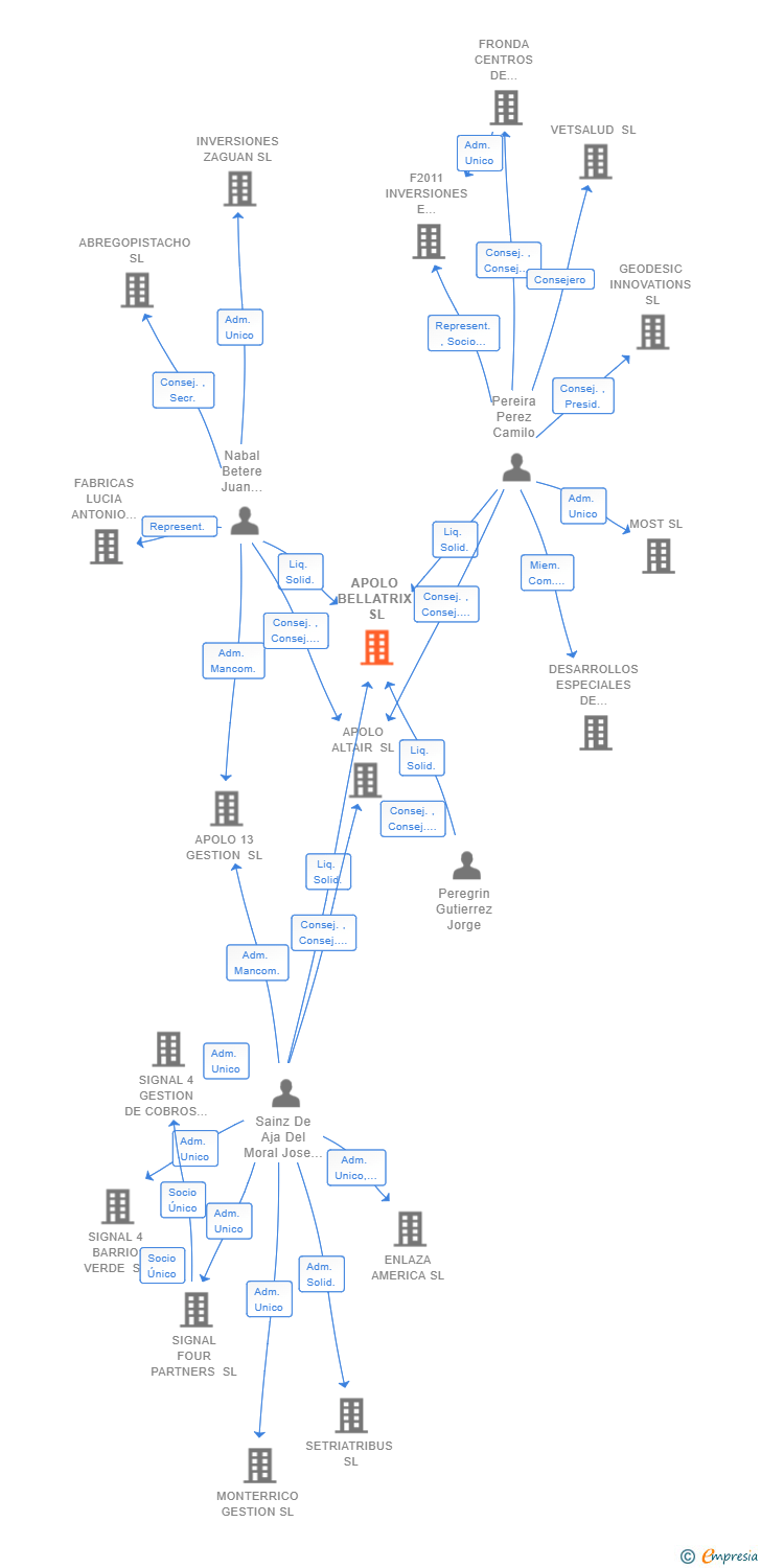 Vinculaciones societarias de APOLO BELLATRIX SL