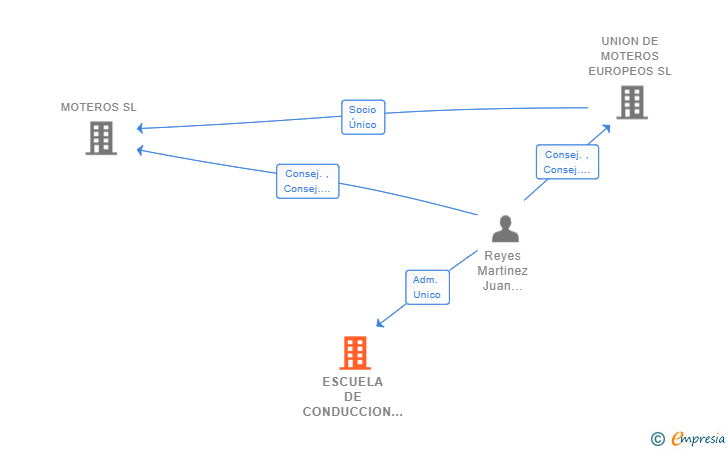 Vinculaciones societarias de ESCUELA DE CONDUCCION DE MOTOCICLETAS SL