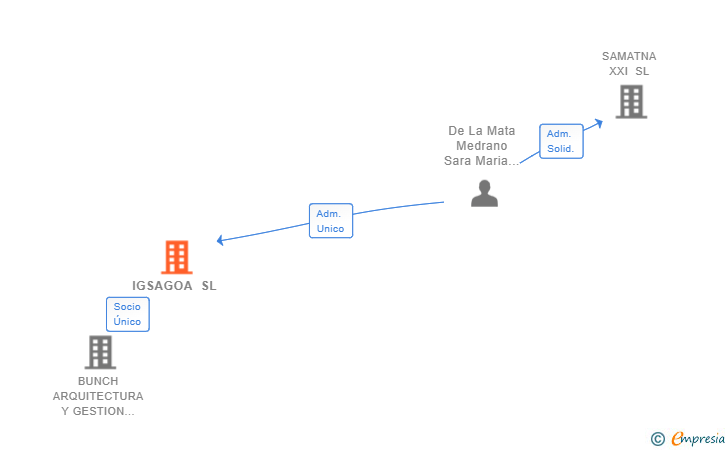 Vinculaciones societarias de IGSAGOA SL