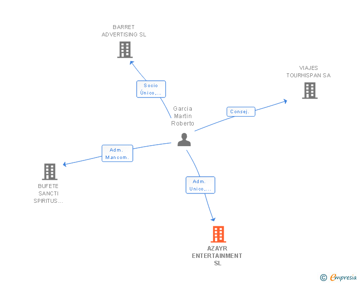 Vinculaciones societarias de AZAYR ENTERTAINMENT SL
