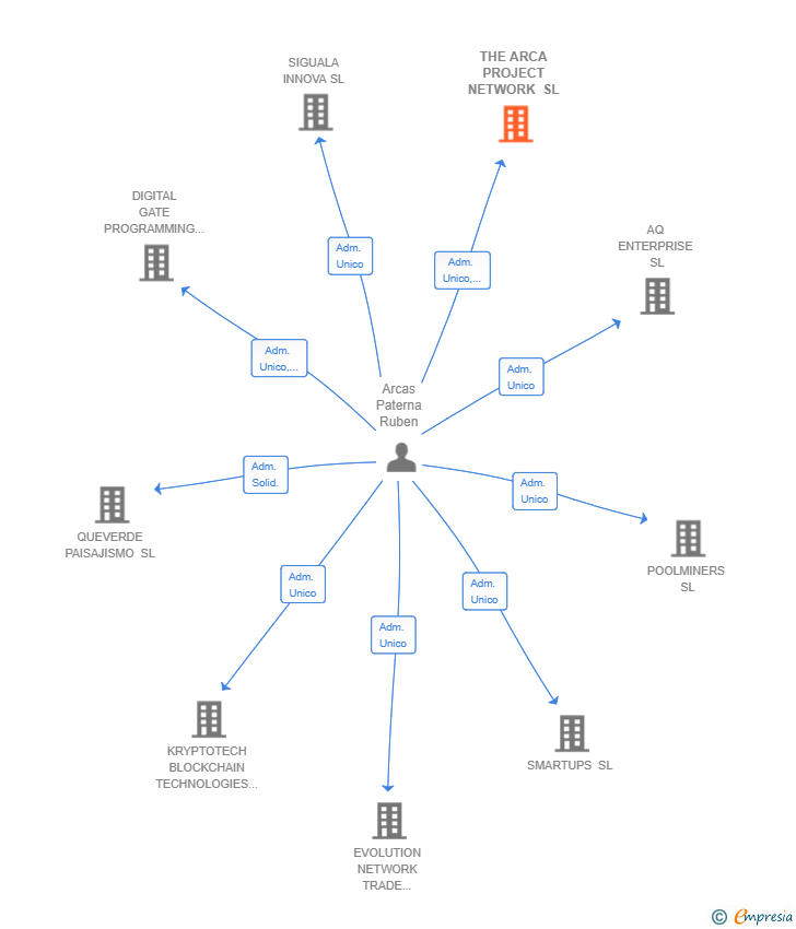 Vinculaciones societarias de THE ARCA PROJECT NETWORK SL