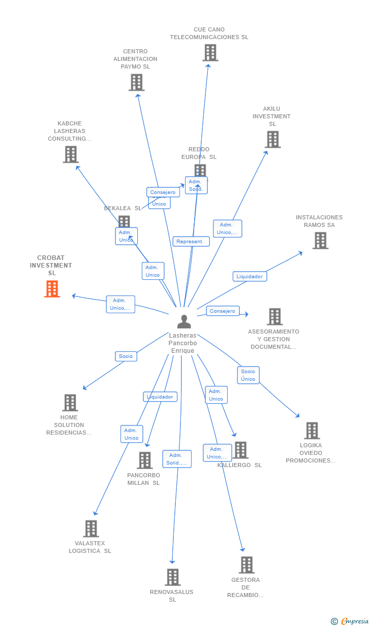 Vinculaciones societarias de CROBAT INVESTMENT SL