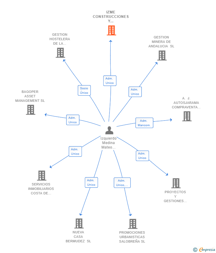 Vinculaciones societarias de IZME CONSTRUCCIONES Y CONTRATAS SL