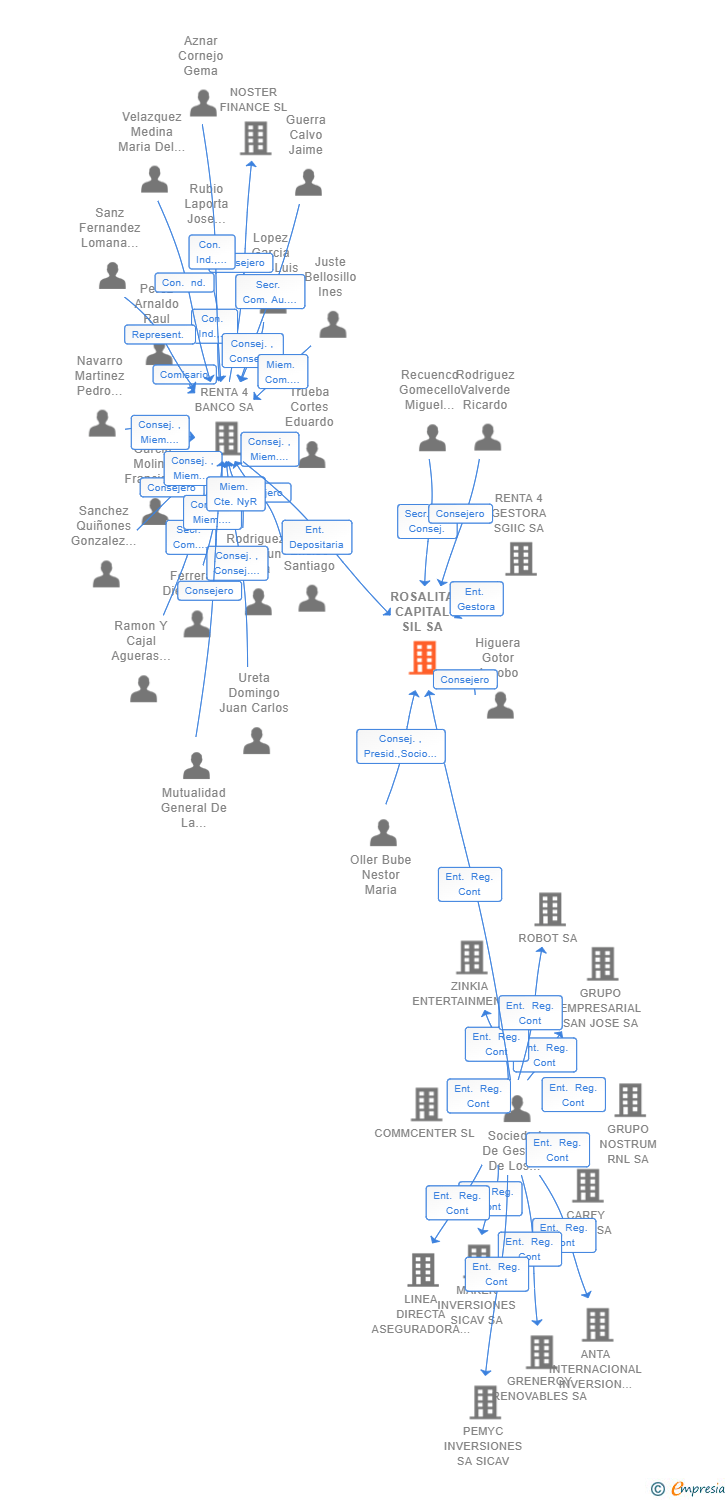 Vinculaciones societarias de ROSALITA CAPITAL SIL SA