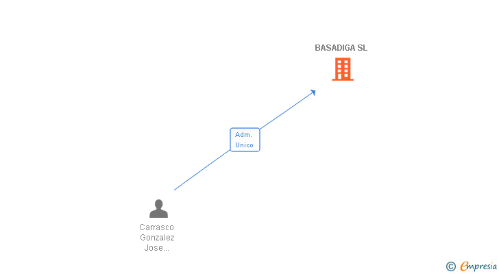 Vinculaciones societarias de BASADIGA SL