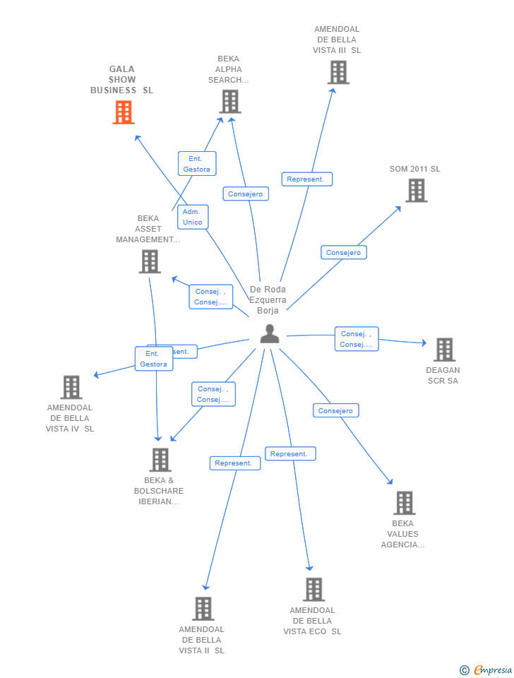 Vinculaciones societarias de GALA SHOW BUSINESS SL