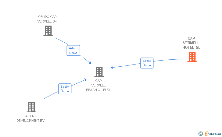Vinculaciones societarias de CAP VERMELL HOTEL SL